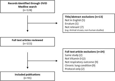 Association Between Vitamin D and Novel SARS-CoV-2 Respiratory Dysfunction – A Scoping Review of Current Evidence and Its Implication for COVID-19 Pandemic